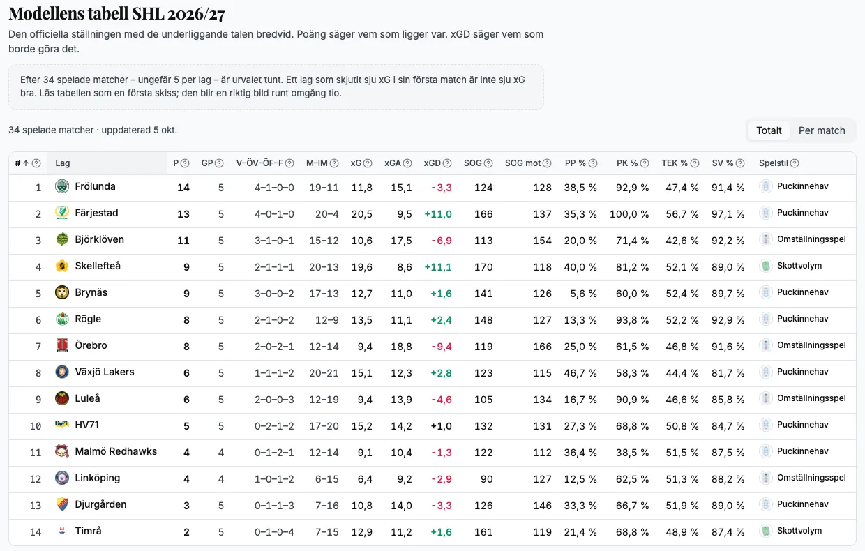 The model's SHL table on BetBuilders, with expected goals for and against, shots, special teams and each team's playing style next to the points