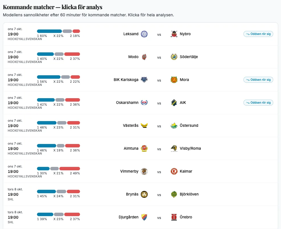 The model's probabilities for the coming SHL and HockeyAllsvenskan games on BetBuilders, split into home win, draw and away win after 60 minutes