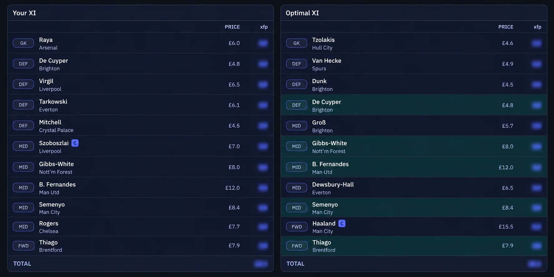 A fantasy football squad shown beside an optimised starting eleven with xFP values blurred