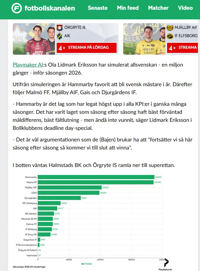 Fotbollskanalen article on PlayMakerAI's million simulations of Allsvenskan 2026